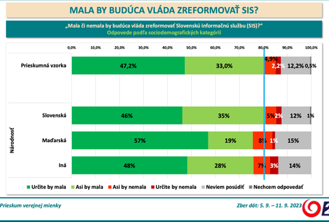 ​​​​Odpovede podľa sociodemografických kategórií