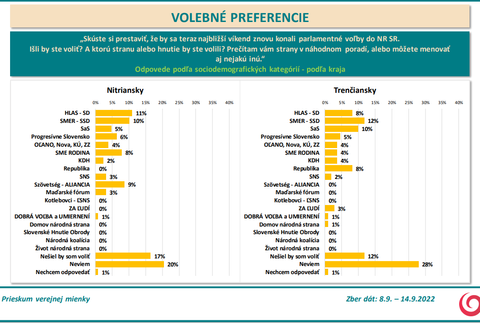 Odpovede podľa sociodemografických kategórií - podľa kraja 2