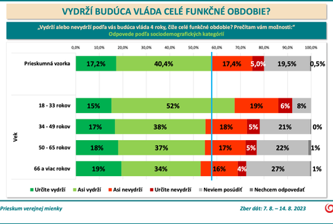 Odpovede podľa sociodemografických kategórií