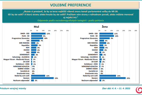 Odpovede podľa sociodemografických kategórií - podľa pohlavia