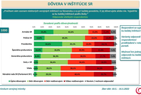 Prieskum AKO: Dôveryhodnosť inštitúcií
