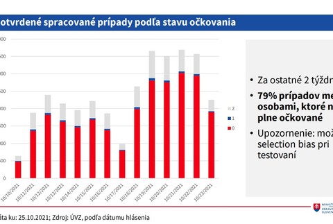 Očkovanie_potvrdené spracované prípady