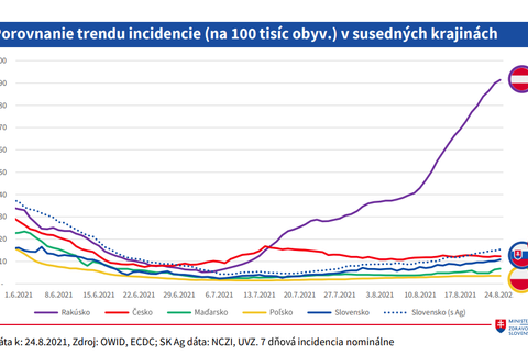 Porovnanie trendu incidencie (na 100 tisíc obyv.) v susedných krajinách