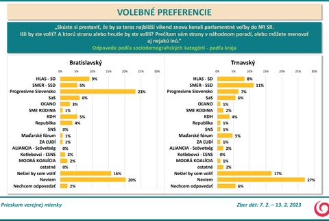 Odpovede podľa sociodemografických kategórií - podľa kraja (1)