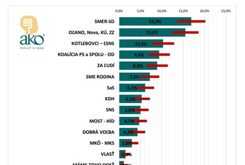 Predvolebný prieskum agentúry AKO 