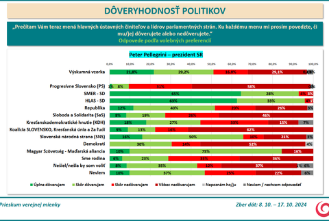Prieskum DOVER Pellegrini 3