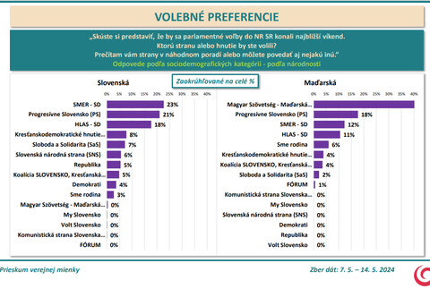 Exkluzívny prieskum agentúry AKO pre JOJ 24