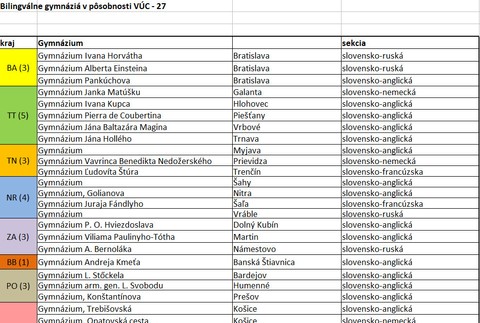 Bilingválne gymnáziá v pôsobnosti VÚC