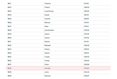 TOP-40 krajín z hľadiska bezpečnosti pred COVID-19 