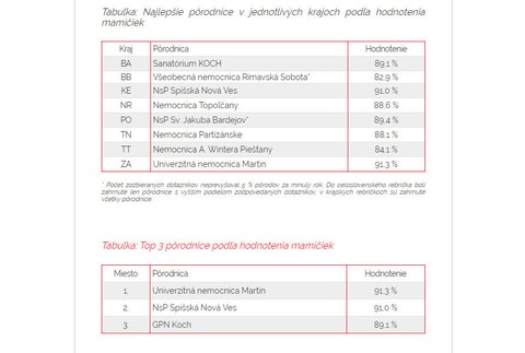 Top 3 pôrodnice a hodnotenie v jednotlivých krajoch