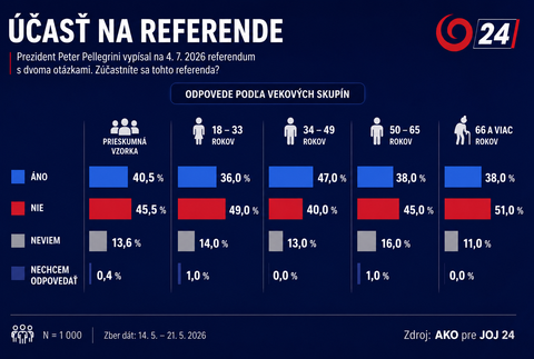 Účasť na referende - podľa vekových skupín