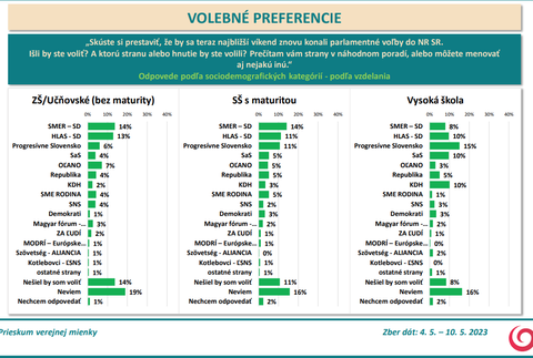 Odpovede podľa sociodemografických kategórií - podľa vzdelania