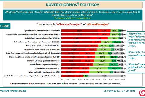 Prieskum DOVERYHODNOST 3