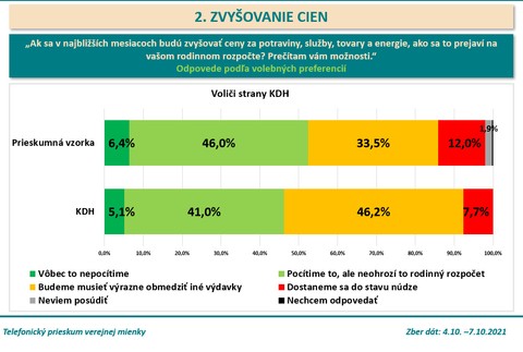 Zdražovanie podľa voličov - KDH 