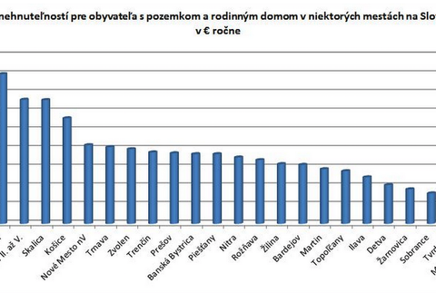Daň z nehnuteľnosti 2