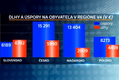 Najbohatší z východnej Európy sú Česi. Môžme sa s nimi zrovnávať?