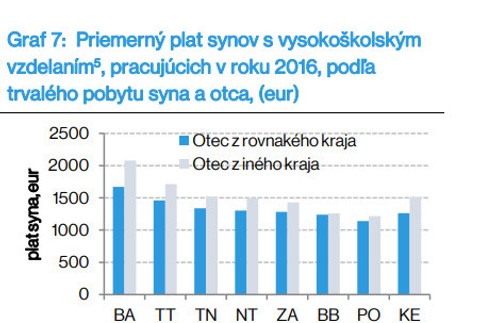 Rozdiel mzdy podľa trvalého pobytu 