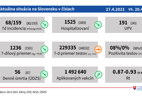 Aktuálna situácia na Slovensku v číslach