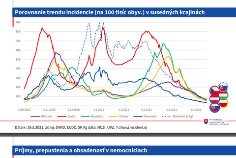 Zlepšovanie epidemiologickej situácie na Slovensku naďalej pokračuje.