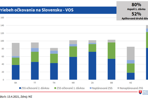 Vakcinácia_Priebeh očkovania na Slovensku_VOS