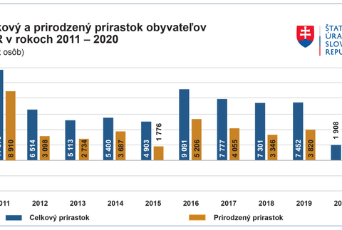 Celkový prirodzený prírastok obyvateľov v rokoch 2011 - 2020