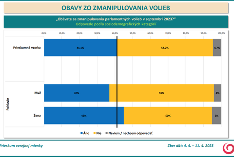 Odpovede podľa sociodemografických kategórií - pohlavie 