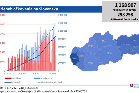 Vakcinácia_Priebeh očkovania na Slovensku