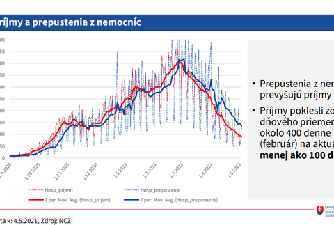 Situácia v nemocniciach_ Príjmy a prepustenia z nemocníc