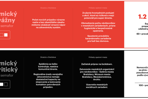 Semafor COVID-19 - Bratislava