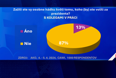 Exkluzívny prieskum agentúry AKO pre JOJ24