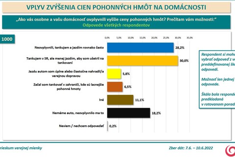 Prieskum - zvýšené ceny pohonných hmôt 2