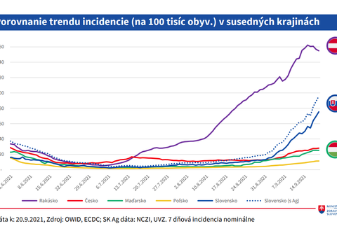 Aktuálne čísla_ porovnanie trendu incidencie v susedných krajinách