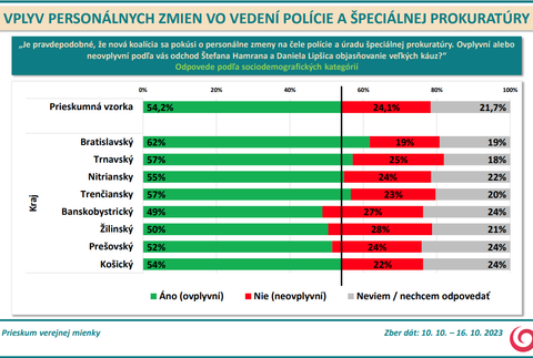 Odpovede podľa sociodemografických kategórií - kraj
