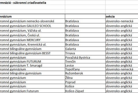 Bilingválne gymnáziá - súkromní zriaďovatelia