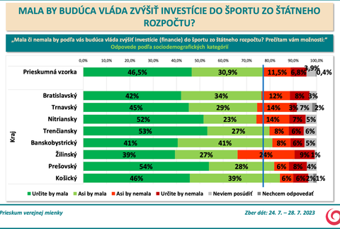 Odpovede podľa sociodemografických kategórií