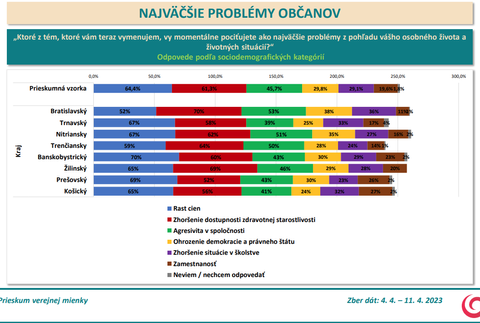 Odpovede podľa sociodemografických kategórií - kraj
