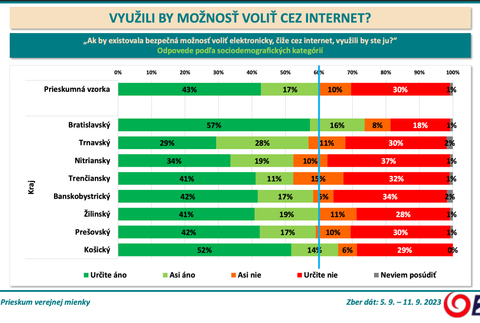 ​​​​Odpovede podľa sociodemografických kategórií