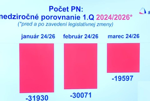 Počet PN-medziročné porovnanie