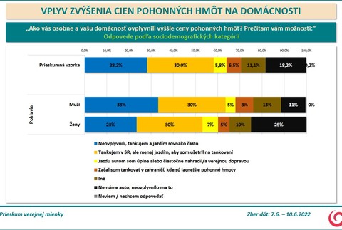 Prieskum - zvýšené ceny pohonných hmôt 3