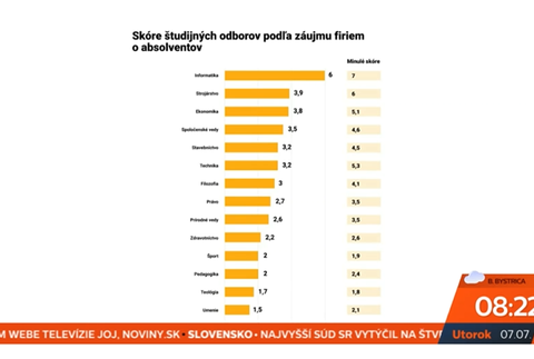 Skóre študijných odborov podľa záujmu firiem o absolventov