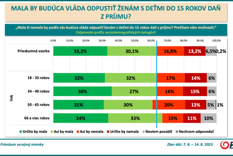 Odpovede podľa sociodemografických kategórií