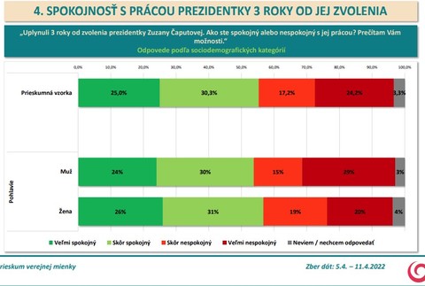 Prieskum AKO - spokojnosť s prácou prezidentky Zuzany Čaputovej 3