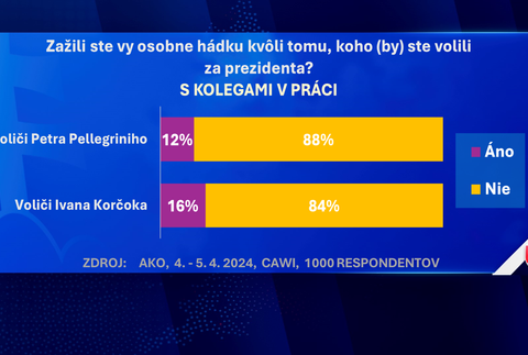 Exkluzívny prieskum agentúry AKO pre JOJ24