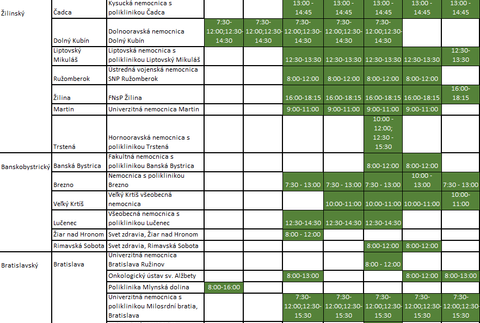 Žilinský, Banskobystrický a Bratislavský kraj