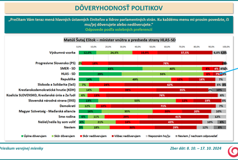 Prieskum DOVER Estok 3