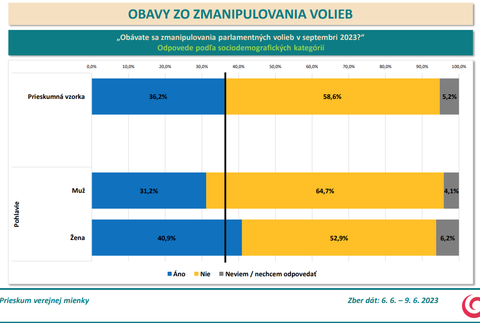 Odpovede podľa sociodemografických kategórií - pohlavie 