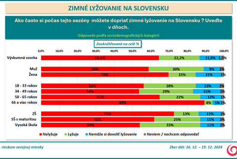 Prieskum lyzovanie 3
