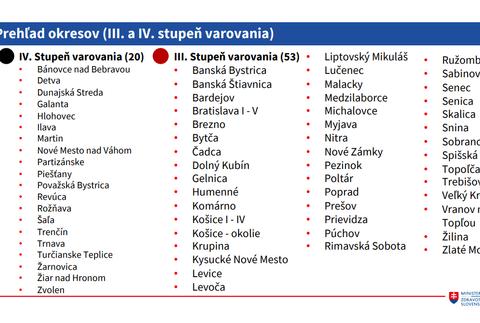 Covid automat - prehľad okresov