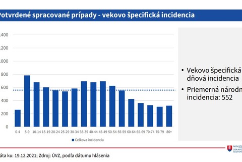Potvrdeneé spracované prípady