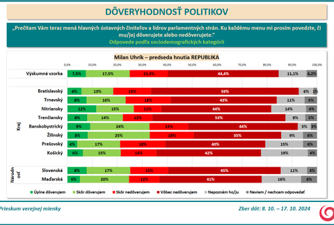 Prieskum DOV Uhrik 2